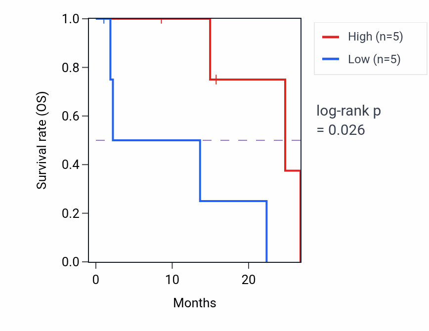 Kaplan&ndash;Meier survival curve for MYO3A mass-spec protein-high vs -low samples in PDAC.