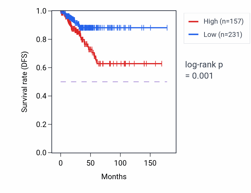 Kaplan&ndash;Meier survival curve for MYO3B-AS1 RNA expression in THCA: high vs low expression groups.