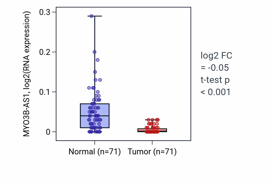 Tumor-vs-normal expression box plot for MYO3B-AS1 in KIRC.