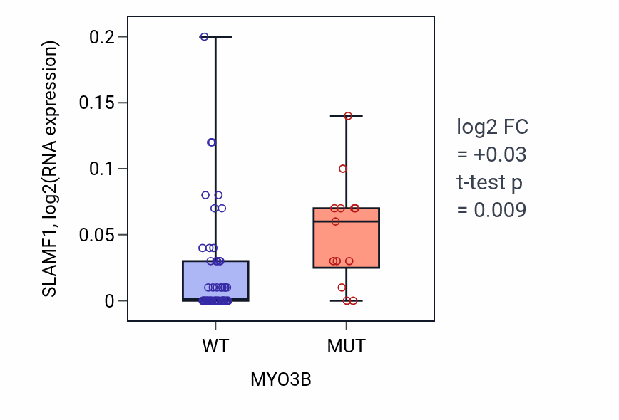 Box plot of SLAMF1 in MYO3B-low vs MYO3B-high samples in LARGE_INTESTINE.