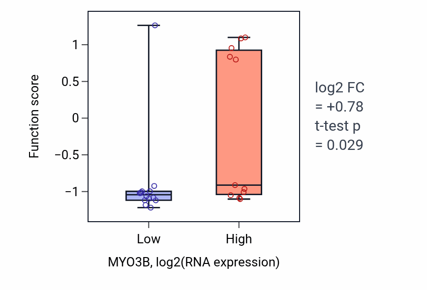 Box plot of Positive regulation of iron ion transport in MYO3B-low vs MYO3B-high samples in LIVER.