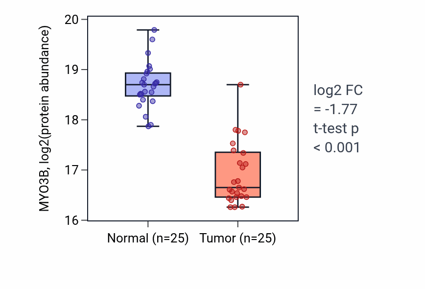 Tumor-vs-normal mass-spec protein box plot for MYO3B in CCRCC.