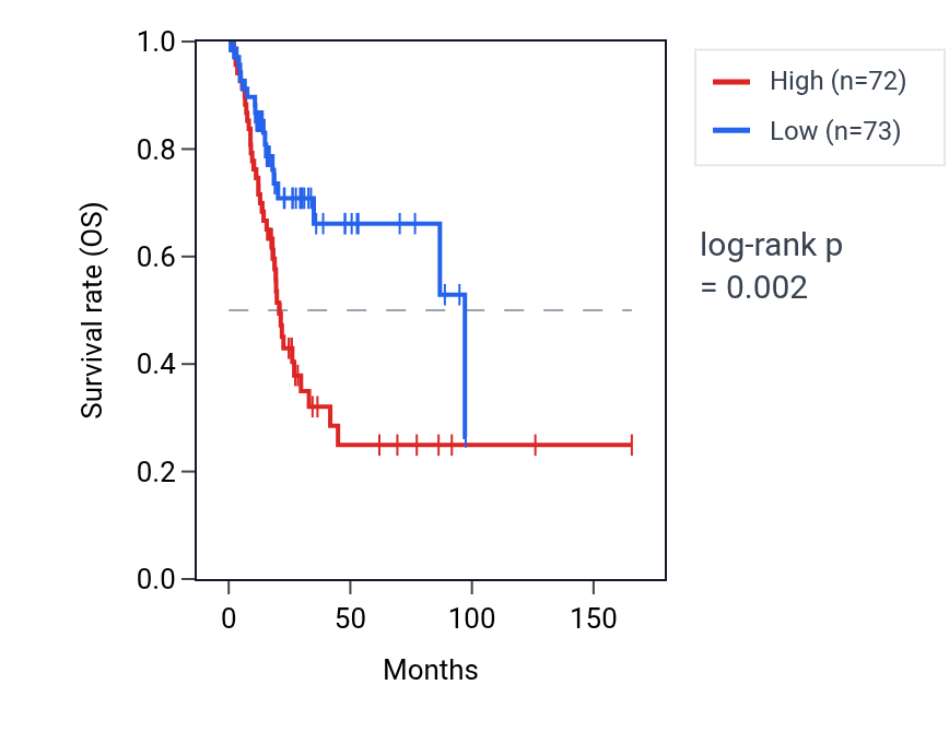 Kaplan&ndash;Meier survival curve for MYO5A RNA expression in BLCA: high vs low expression groups.