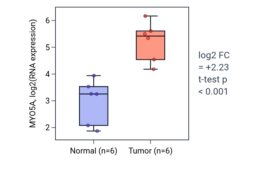 Tumor-vs-normal expression box plot for MYO5A in HNSC.