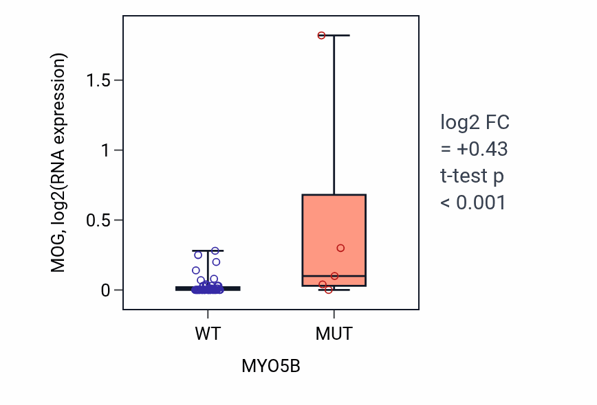 Box plot of MOG in MYO5B-low vs MYO5B-high samples in SOFT_TISSUE.