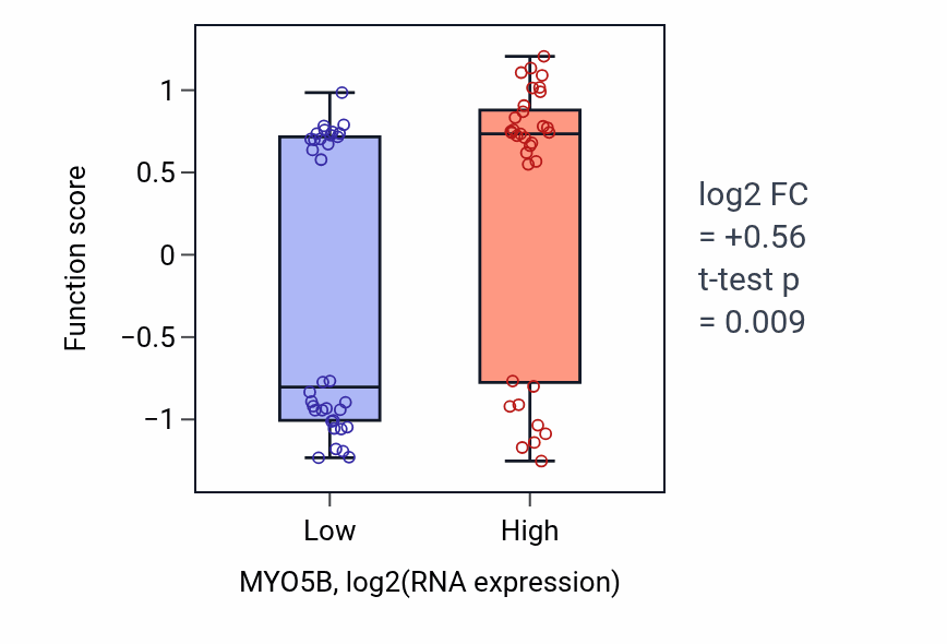 Box plot of Cardiac muscle cell-cardiac muscle cell adhesion in MYO5B-low vs MYO5B-high samples in SKIN.