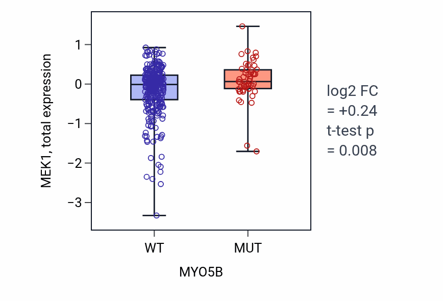 Box plot of MEK1 in MYO5B-low vs MYO5B-high samples in SKCM.