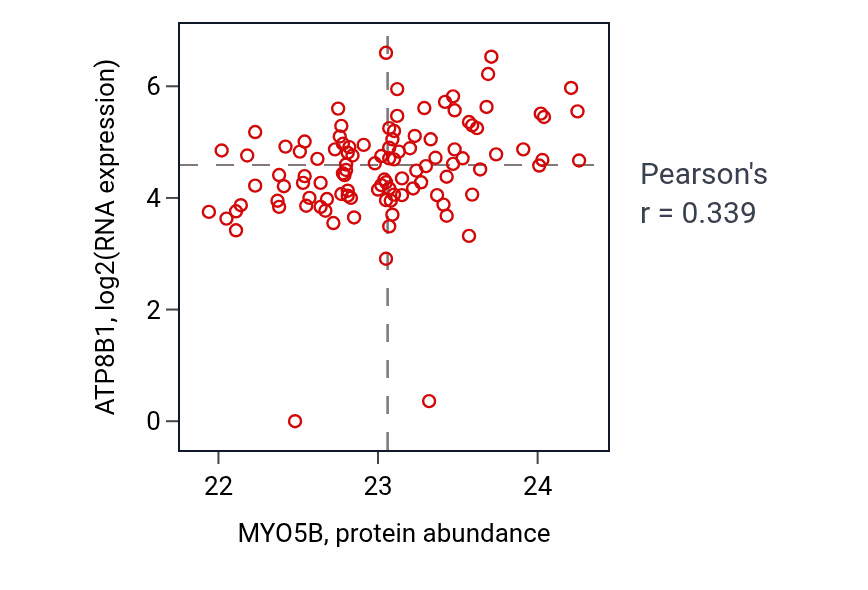 Per-sample scatter of MYO5B vs ATP8B1 in HNSC (Pearson r = 0.34).