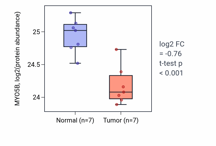 Tumor-vs-normal mass-spec protein box plot for MYO5B in CCRCC.