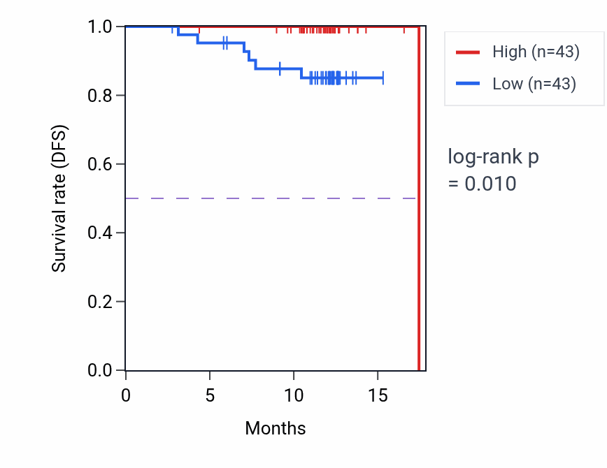 Kaplan&ndash;Meier survival curve for MYO5B mass-spec protein-high vs -low samples in COAD.