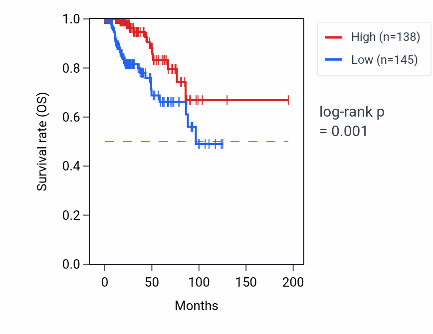 Kaplan&ndash;Meier survival curve for MYO5B RNA-high vs -low samples in KIRP.