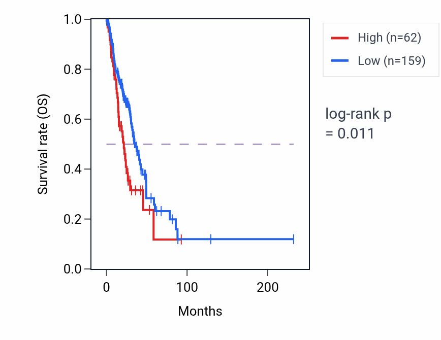 Kaplan&ndash;Meier survival curve for MYO5BP2 RNA expression in LUAD: high vs low expression groups.