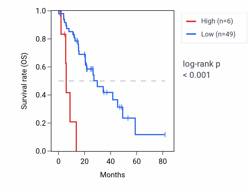 Kaplan&ndash;Meier survival curve for MYO5BP3 RNA expression in LUAD: high vs low expression groups.