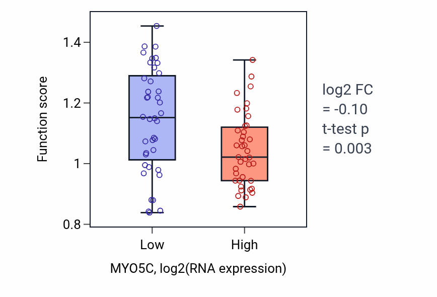 Box plot of Establishment of epithelial cell apical/basal polarity in MYO5C-low vs MYO5C-high samples in LUNG_NSCLC_LUAD.
