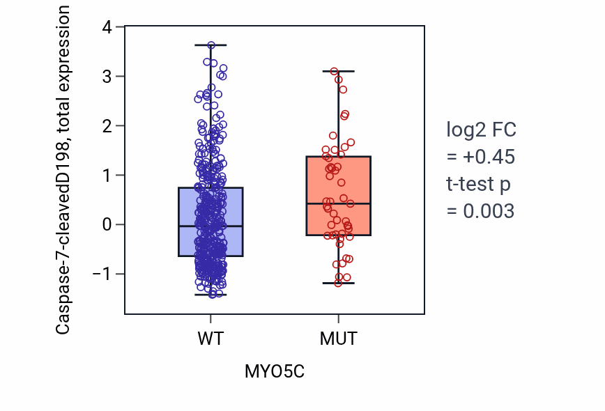Box plot of Caspase-7-cleavedD198 in MYO5C-low vs MYO5C-high samples in UCEC.