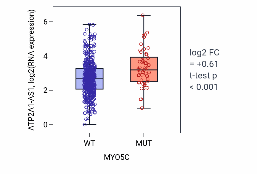 Box plot of ATP2A1-AS1 in MYO5C-low vs MYO5C-high samples in UCEC.
