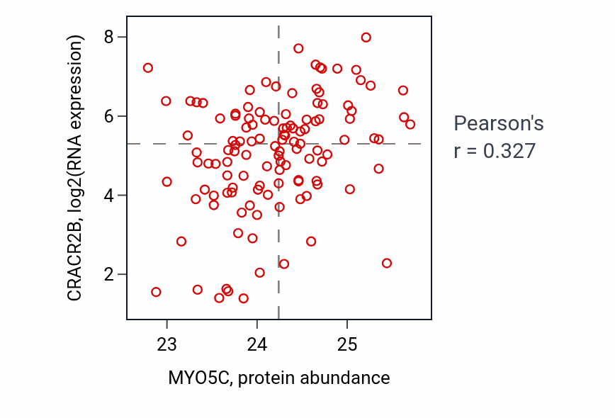 Per-sample scatter of MYO5C vs CRACR2B in BRCA (Pearson r = 0.33).