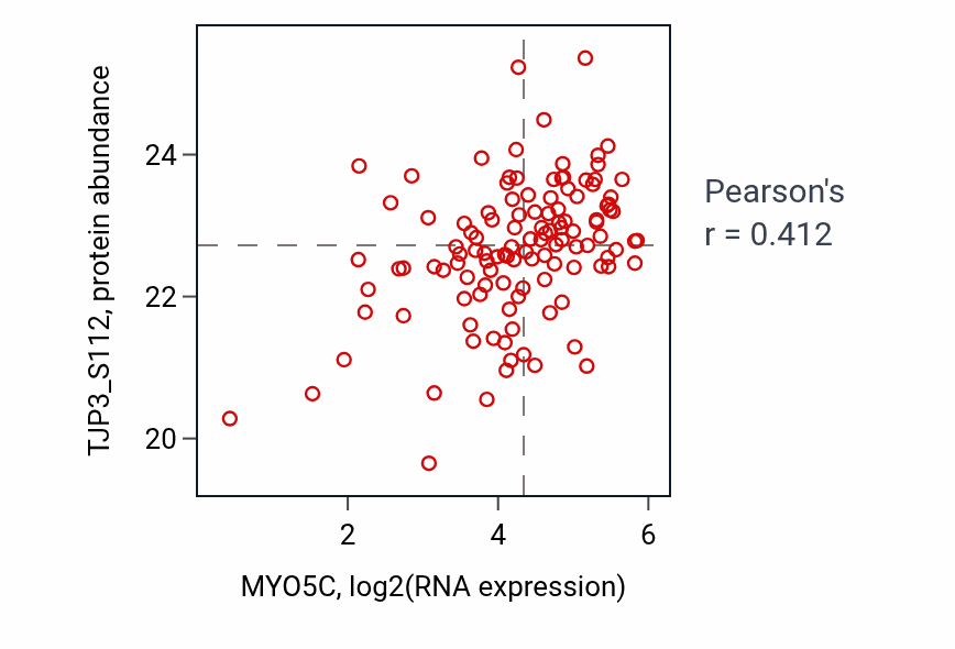 Per-sample scatter of MYO5C vs TJP3_S112 in BRCA (Pearson r = 0.41).