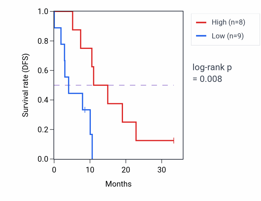 Kaplan&ndash;Meier survival curve for MYO5C mass-spec protein-high vs -low samples in PDAC.