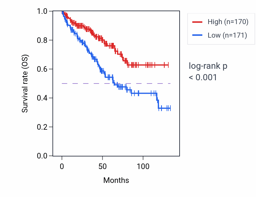 Kaplan&ndash;Meier survival curve for MYO5C RNA-high vs -low samples in KIRC.