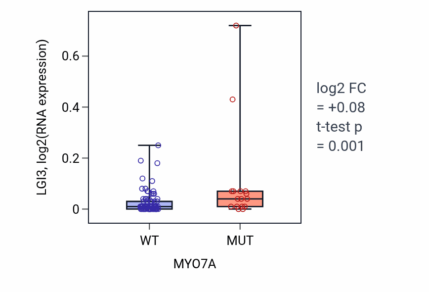 Box plot of LGI3 in MYO7A-low vs MYO7A-high samples in BLOOD_Leukemia.