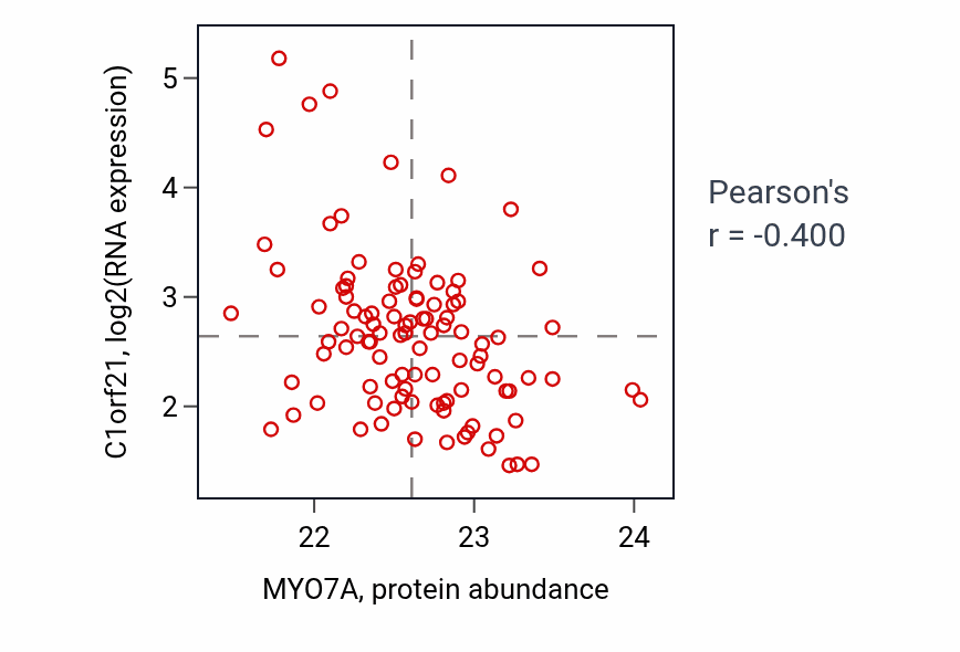 Per-sample scatter of MYO7A vs C1orf21 in CCRCC (Pearson r = -0.40).