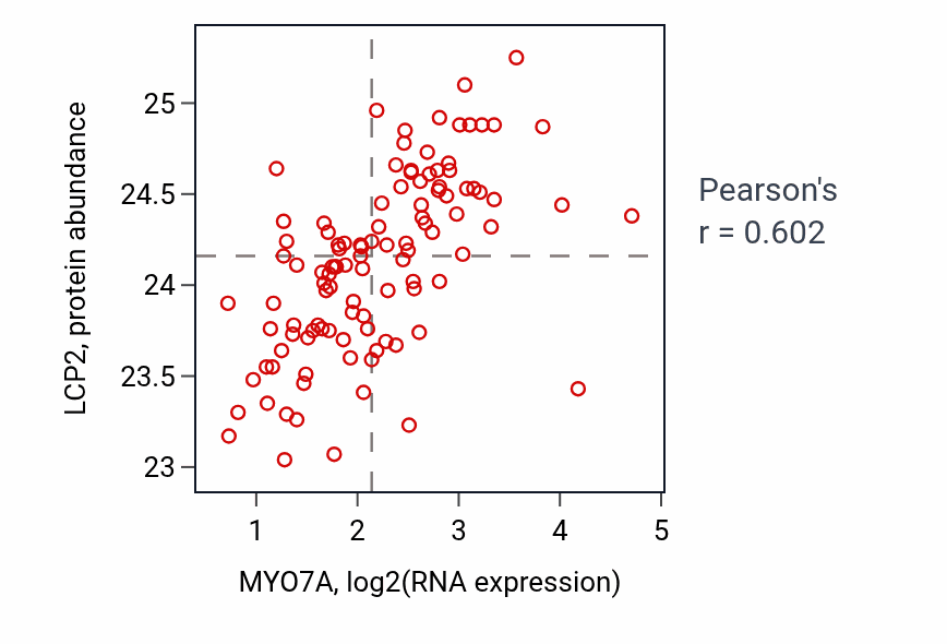 Per-sample scatter of MYO7A vs LCP2 in HNSC (Pearson r = 0.60).