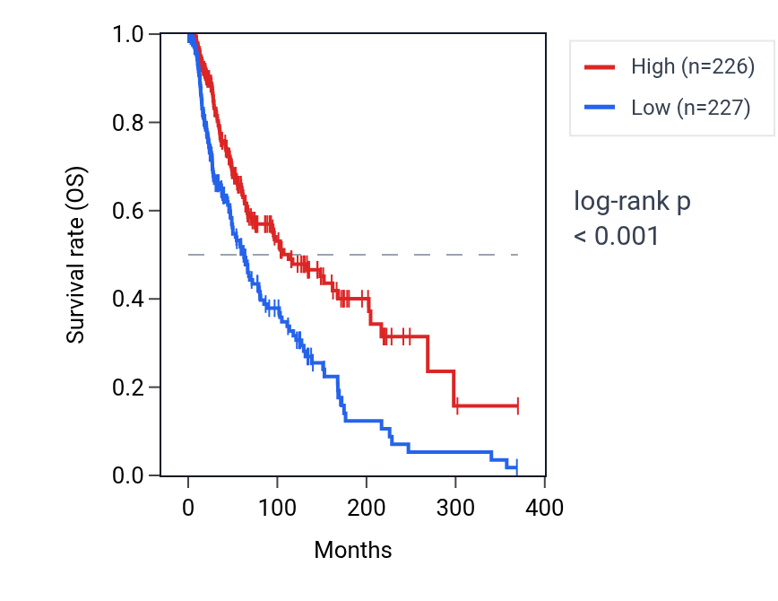 Kaplan&ndash;Meier survival curve for MYO7A RNA expression in SKCM: high vs low expression groups.