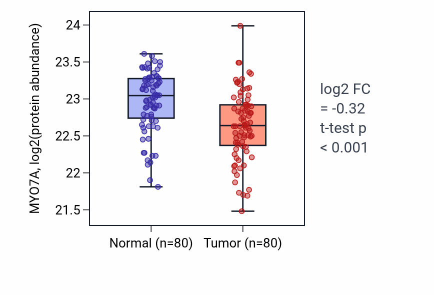 Tumor-vs-normal mass-spec protein box plot for MYO7A in CCRCC.