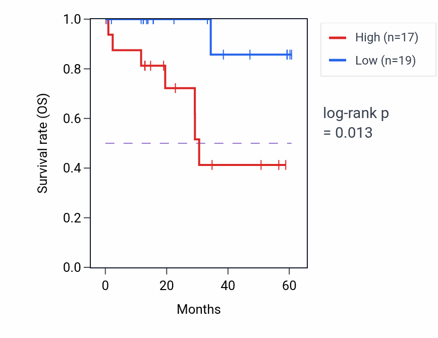 Kaplan&ndash;Meier survival curve for MYO7A mass-spec protein-high vs -low samples in LUAD.