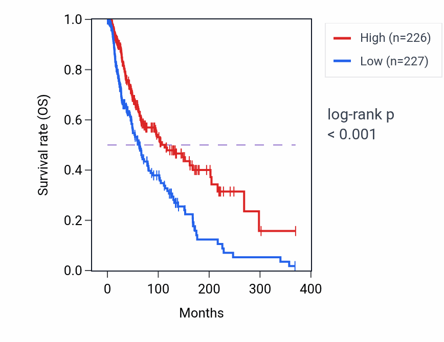 Kaplan&ndash;Meier survival curve for MYO7A RNA-high vs -low samples in SKCM.