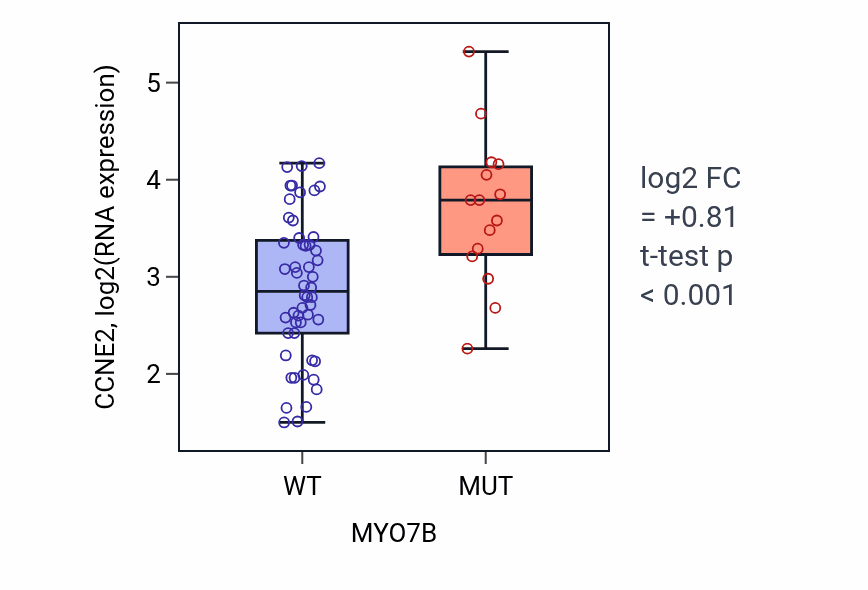 Box plot of CCNE2 in MYO7B-low vs MYO7B-high samples in LARGE_INTESTINE.