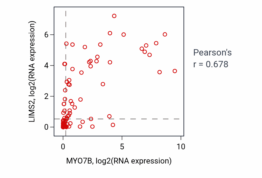 Per-sample scatter of MYO7B vs LIMS2 in BLOOD_Leukemia (Pearson r = 0.68).