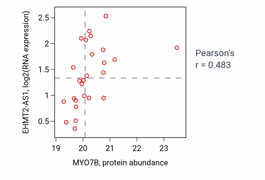 Per-sample scatter of MYO7B vs EHMT2-AS1 in UCEC (Pearson r = 0.48).