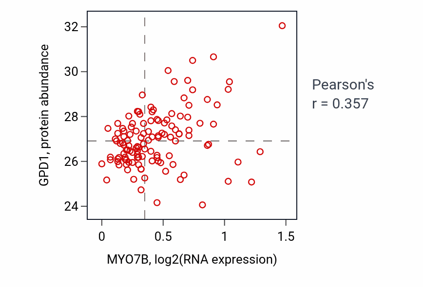 Per-sample scatter of MYO7B vs GPD1 in BRCA (Pearson r = 0.36).