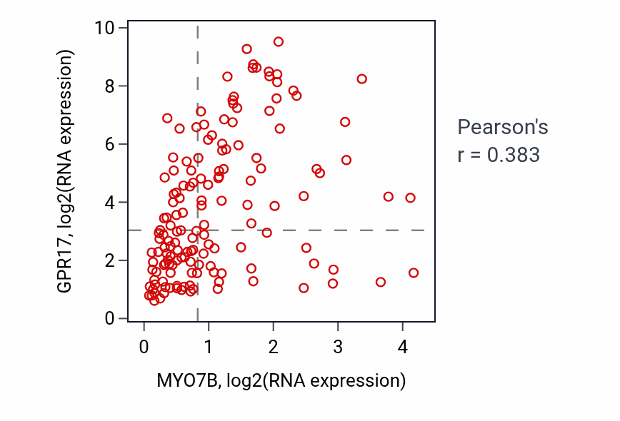 Per-sample scatter of MYO7B vs GPR17 in GBM (Pearson r = 0.38).
