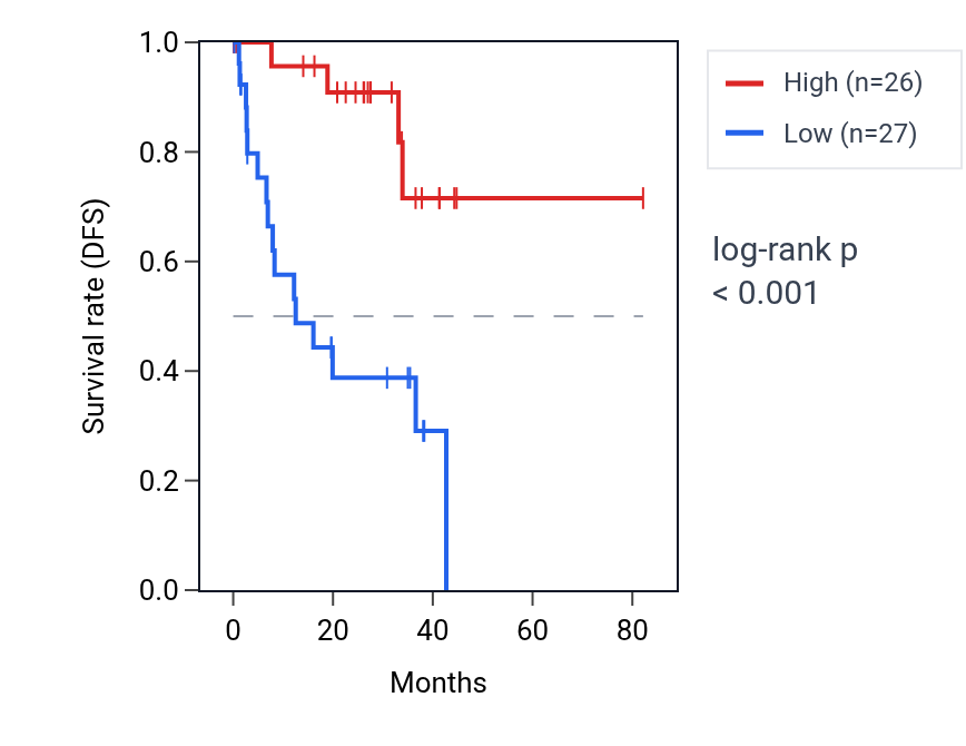 Kaplan&ndash;Meier survival curve for MYO7B RNA expression in UVM: high vs low expression groups.
