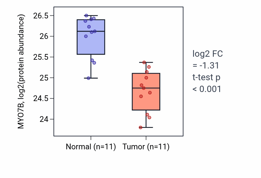 Tumor-vs-normal mass-spec protein box plot for MYO7B in CCRCC.