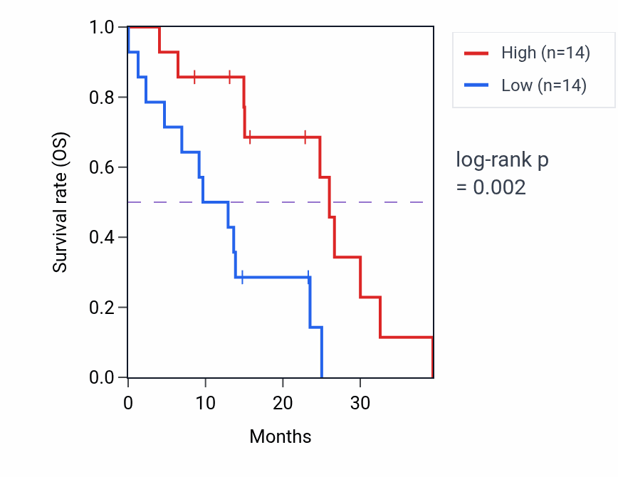Kaplan&ndash;Meier survival curve for MYO7B mass-spec protein-high vs -low samples in PDAC.