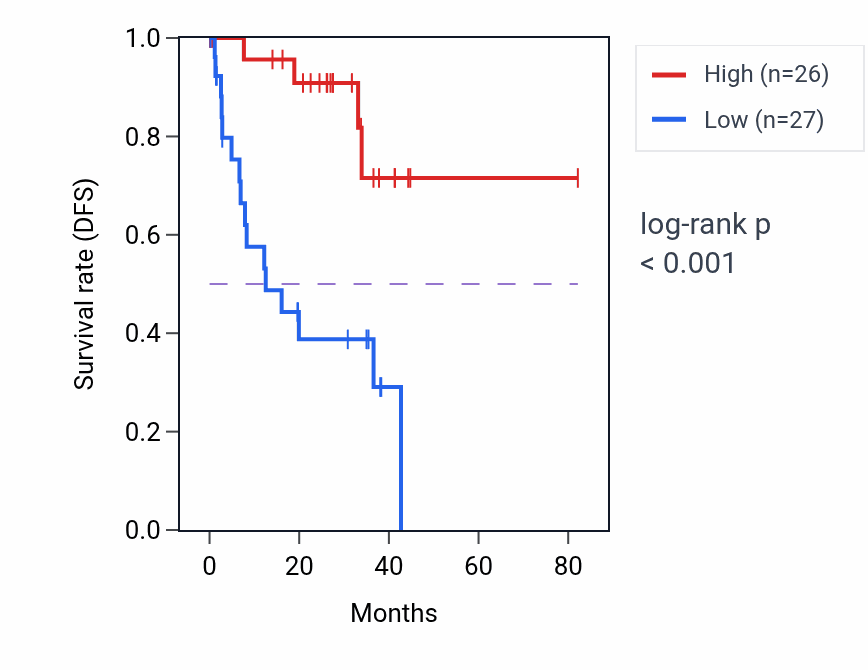 Kaplan&ndash;Meier survival curve for MYO7B RNA-high vs -low samples in UVM.