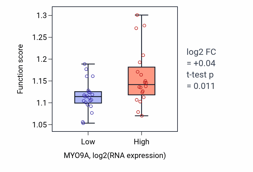 Box plot of Cytosolic transport in MYO9A-low vs MYO9A-high samples in STOMACH.