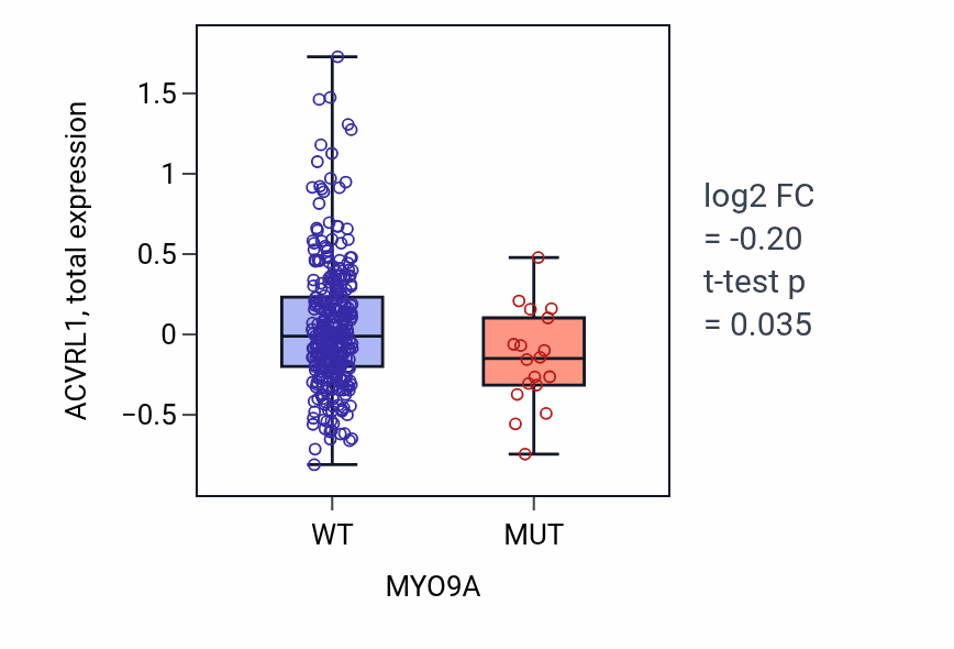 Box plot of ACVRL1 in MYO9A-low vs MYO9A-high samples in COAD.
