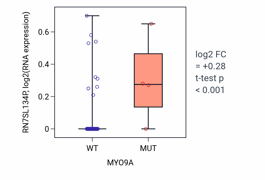 Box plot of RN7SL134P in MYO9A-low vs MYO9A-high samples in READ.