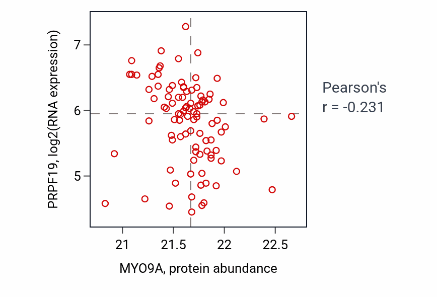 Per-sample scatter of MYO9A vs PRPF19 in UCEC (Pearson r = -0.23).