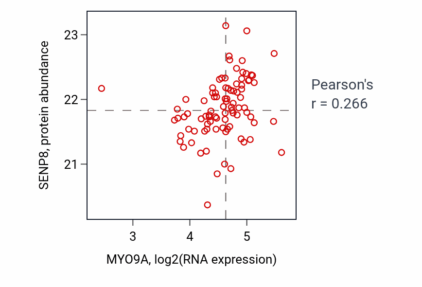 Per-sample scatter of MYO9A vs SENP8 in UCEC (Pearson r = 0.27).