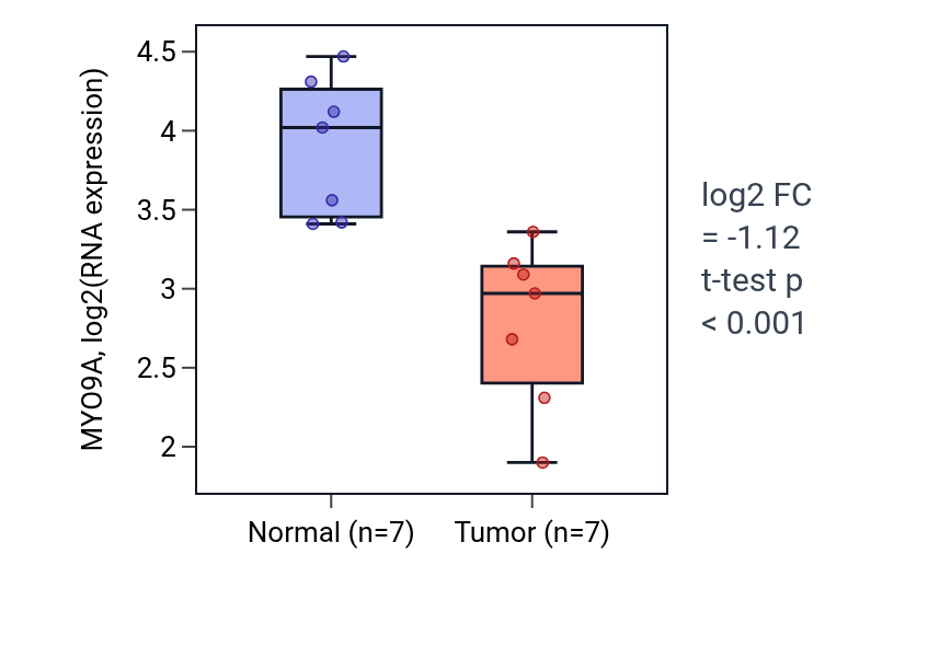 Tumor-vs-normal expression box plot for MYO9A in THCA.