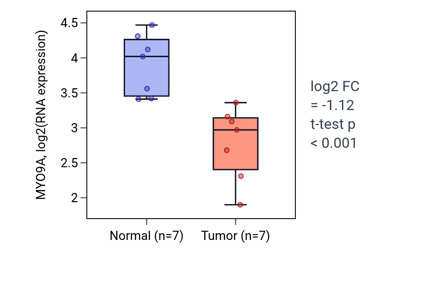 Tumor-vs-normal expression box plot for MYO9A RNA in THCA.
