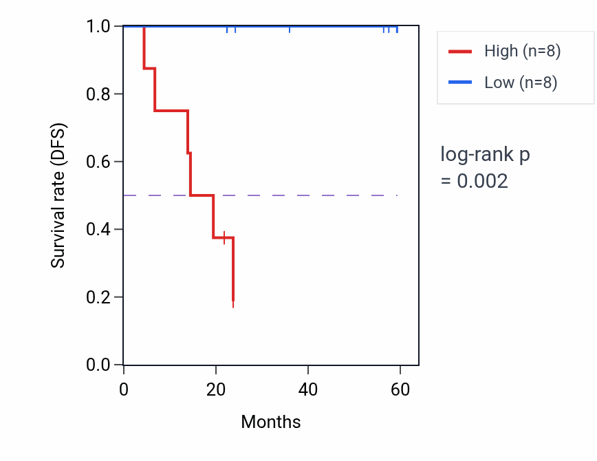 Kaplan&ndash;Meier survival curve for MYO9A mass-spec protein-high vs -low samples in UCEC.