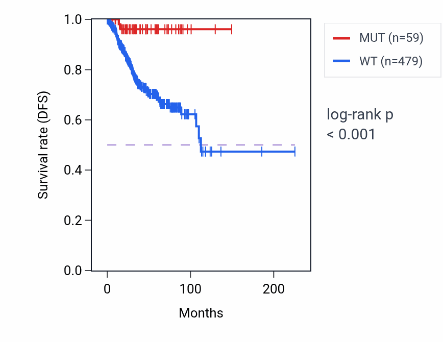 Kaplan&ndash;Meier survival curve for MYO9A mutant vs wild-type samples in UCEC.