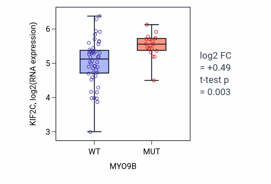 Box plot of KIF2C in MYO9B-low vs MYO9B-high samples in LARGE_INTESTINE.